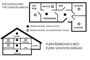 Rekommenderad montering av brandvarnare.